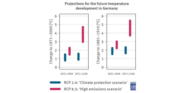 The chart consists of two illustrations: one for the climate protection scenario RCP 2.6 and the other for the high emissions scenario RCP 8.5 indicating the range of the projected change in the annual mean temperature in Germany compared to a specific reference period. The illustration on the left shows the change compared to the multi-annual temperature mean of the period from 1971 to 2000. 