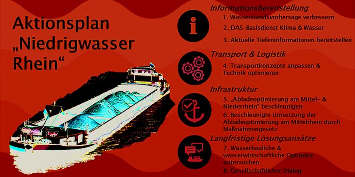 The picture shows a section from an infographic featuring in the Rhine low water levels action plan. It is possible to see the title of the action plan, an inland cargo ship as well as four icons containing symbols such as gear wheels, an anchor and speech bubbles. 
