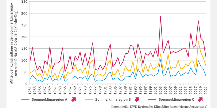 Die Abbildung BAU-I-3 "Kühlgradtage" zeigt für die Jahre 1951 bis 2021 in Form von Linien das Mittel der Kühlgradtage in den Sommerklimaregionen nach DIN4108-2:2013-2 in Kelvin pro Tag. Die Abbildung ist differenziert für die Sommerklimaregionen A, B und C. Alle drei Linien zeigen bei deutlichen Schwankungen zwischen den Jahren einen signifikant steigenden Trend mit deutlichen Hochpunkten in 2003 und 2018.
