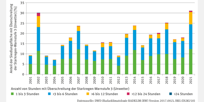 Die Abbildung BAU-I-4 "Starkregen im Siedlungsbereich" zeigt in Stapelsäulen den Anteil der Siedlungsfläche mit Starkregen-Warnstufe 3 (Unwetter) nach Stundenkategorien. Von 2001 bis 2021 dominierten die Kategorien 1–3 Stunden und >3–6 Stunden mit den höchsten Anteilen. Werte schwanken stark zwischen den Jahren. 2021 erreichte der Gesamtwert mit über 30 % der Fläche den Höchststand, ähnlich wie 2002. Die höchste Kategorie (>24 Stunden) trat selten auf. Eine Trendanalyse wurde nicht durchgeführt.