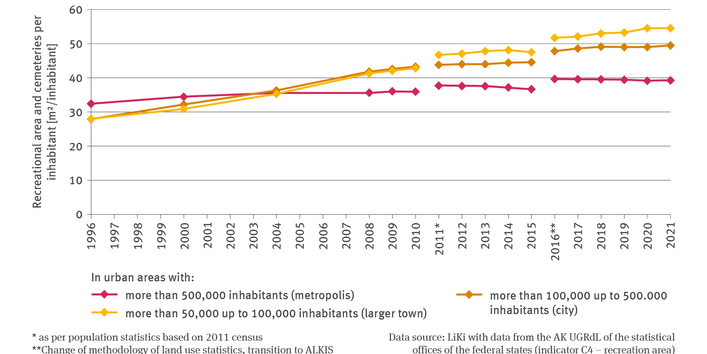 By way of a line chart, the illustration shows the recreation and cemetery areas in square metres per inhabitant, differentiated threefold in terms of cities with more than 500.000 inhabitants (metropoles), more than 100,000 to 500,000 inhabitants (cities) and more than 50,000 up to 100,000 inhabitants (large medium-sized town). 