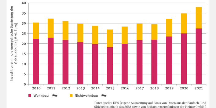 Die Abbildung "Investitionen in die energetische Sanierung der Gebäudehülle" zeigt gestapelte Säulen für Investitionen in Wohn- und Nichtwohnbauten (2010–2021, in Mrd. Euro). Nach einem Rückgang bis 2015 stiegen die Investitionen wieder, jedoch nicht durchgängig. Wohnbauten erhalten deutlich mehr Mittel als Nichtwohnbauten. Ein klarer Trend ist nicht erkennbar.