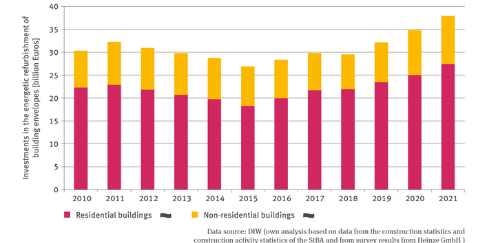 The illustration BAU-R-3 ’Investments in the energetic refurbishment of building envelopes’ shows a stacked columns chart of investments in the energetic refurbishment of building envelopes of residential and non-residential buildings in billions of Euros. The years of 2010 to 2021 are covered in this chart. From 2011 onwards, investments went into a decline, reaching a low point in 2015. Since then, investments have been on the increase again, but not in every year. 