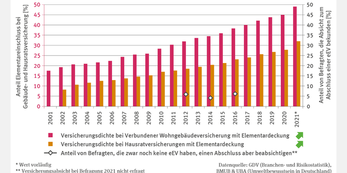 Die Abbildung "Versicherungsdichte der erweiterten Elementarschadenversicherung für Wohngebäude" zeigt die Versicherungsdichte bei Wohngebäude- und Hausratsversicherungen mit Elementardeckung (2001–2021, Hausrat ab 2002). Beide weisen einen signifikanten Anstieg auf. 2021 lag die Versicherungsdichte bei Wohngebäuden bei 49 %, bei Hausrat bei 32 %. Zudem sind für 2012, 2014 und 2016 Anteile von Befragten dargestellt, die eine Elementarversicherung planen (5,8 %, 4 %, 6 %).