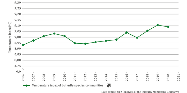 The illustration BD-I-3 ’Temperature index of butterfly species communities’ contains a line chart indicating the temperature index of butterfly species communities in degrees Celsius. In the illustrated period of 2006 to 2021 the line rises significantly. While the index for 2006 amounted to approximately 8.9 degrees Celsius, in 2021 the value amounted to approximately 9.1 degrees Celsius. However, the increase did not proceed continuously. In 2010 and 2011, the index value dropped, and also in 2017, the v