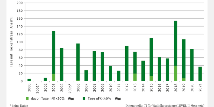 Die Abbildung BO-I-2 "Bodenwasser in Waldböden – Fallstudie" zeigt ein gestapeltes Säulendiagramm zur Anzahl der Tage mit Trockenstress (2000–2021, ohne Daten für 2001/2005). Tage mit weniger als 40 % Feldkapazität traten jährlich auf (6 Tage 2000, 154 Tage 2018). Tage mit weniger als 20 % Feldkapazität gab es in acht Jahren, mit einem Höchstwert von 39 Tagen 2018. Beide Kategorien zeigen keine Trends.