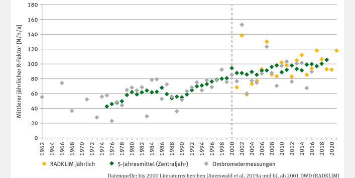Die Abbildung BO-I-3 "Regenerosivität" zeigt ein Punktdiagramm zum jährlichen R-Faktor (1962–2021) in Newton pro Stunde pro Jahr. Ombrometermessungen liegen für einige Jahre vor, ab 2001 ergänzt durch Radarmessungen (RADKLIM). Ein Fünfjahresmittel wird ab 1975 abgebildet. Die Werte bewegten sich 1975–2000 zwischen 40 und 95, 2001–2019 zwischen 85 und 105. In mehreren Jahren fehlen Ombrometermessungen. Eine Trendanalyse wurde nicht durchgeführt.