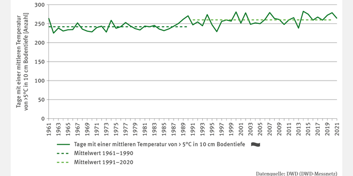 Die Abbildung BO-I-4 "Temperatur im Oberboden" zeigt in Form eines Liniendiagramms die Anzahl der Tage mit einer mittleren temperatur von größer 5 Grad Celsius in 10 Zentimetern Bodentiefe. Die Zeitreihe reicht von 1961 bis 2021 und weist einen signifikant steigenden trend auf. Zusätzlich werden der Mittelwert der Jahre 1961 bis 1990 (242 Tage) sowie der Mittelwert der Jahre 1991 bis 2020 (260 Tage) dargestellt.