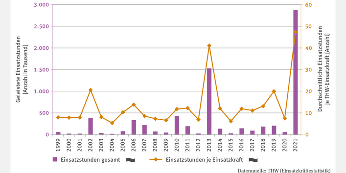 Die zweiachsige Abbildung „Einsatzstunden bei wetter- und witterungsbedingten Schadenereignissen“ zeigt für 1999 bis 2021 die insgesamt geleisteten Einsatzstunden in Säulen sowie die durchschnittlichen Einsatzstunden je THW-Einsatzkraft als Linie. Beide Zeitreihen weisen keinen Trend auf, zeigen aber deutliche Peaks in den Jahren 2013 und 2021. In den meisten anderen Jahren liegen die geleisteten Einsatzstunden deutlich unter 100.000 und die Einsatzstunden je THW-Einsatzkraft unter 15. 