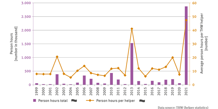 The illustration BS-I-1 ’Person hours due to weather-related and weather-pattern related damage events’ contains a biaxial chart. The chart illustrates two time series for the period 1999 to 2021. A bar chart shows the total of person hours in units of one thousand hours. The values for individual years fluctuate strongly. In most years the values are clearly below 100,000. 