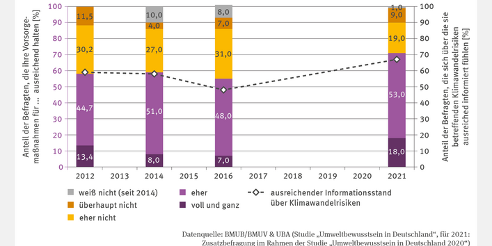 Das zweiachsige Diagramm "Vorsorge in der Bevölkerung" zeigt die Entwicklung der Vorsorgemaßnahmen und der wahrgenommenen Information zu Klimarisiken von 2012 bis 2021. Säulen zeigen einen steigenden Anteil der Bevölkerung, die ihre Vorsorge als ausreichend bewerten, während der Anteil mit unzureichender Vorsorge abnahm. Eine Linie zeigt, dass das Gefühl, über Klimarisiken informiert zu sein, nach einem Rückgang bis 2016 deutlich anstieg und 2021 einen Höchstwert erreichte. 