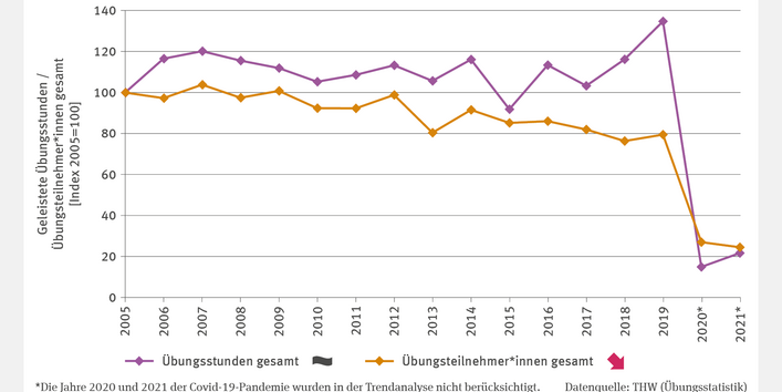 Die Abbildung BS-R-3 "Übungsgeschehen" zeigt zwei Zeitreihen zur Entwicklung von Übungsstunden und Teilnehmenden von 2005 bis 2021, indexiert auf 2005. Die Übungsstunden stiegen nach einem Einbruch 2015 auf einen Höchstwert 2019, ohne langfristigen Trend. Die Zahl der Teilnehmenden zeigt hingegen einen fallenden Trend mit Einbrüchen 2013, 2017 und 2019. Während der Corona-Pandemie 2020/2021 sind beide Werte drastisch eingebrochen, weshalb diese Jahre aus der Trendanalyse ausgeschlossen wurden.