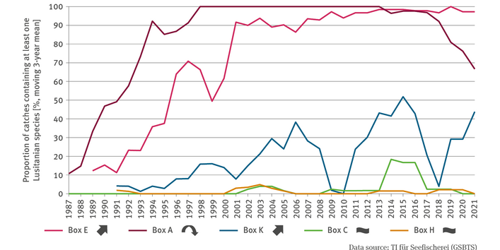 Six curves show the percentage of catches with at least one Lusitanian fish species for different boxes in a time series from 1987 to 2013. The time series for Box C runs close to the 0 axis with a maximum value of just under 20 per cent in 2014. The curve for Box H is similar, with a maximum of around 5 per cent in 2003.