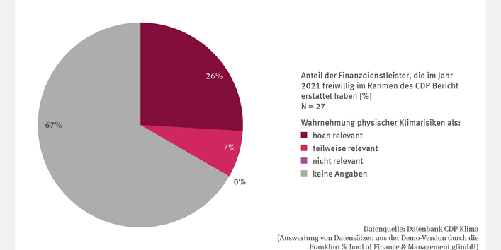 Die Abbildung FiW-R-2 "Wahrnehmung der Relevanz physischer Klimarisiken bei Finanzdienstleistern" zeigt in Form eines Tortendiagramms die Wahrnehmung physischer Klimarisiken der 27 Finanzdienstleister, die im Jahr 2021 freiwillig im Rahmen des CDP berichtet haben. 26 Prozent dieser Finanzdienstleister nehmen Klimarisiken als hoch relevant wahr, 7 Prozent als teilweise relevant und 0 Prozent als nicht relevant. 67 Prozent der Finanzdienstleister haben zu ihrer Wahrnehmung keine Angabe gemacht. 