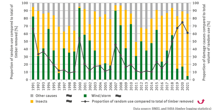 The illustration FW-I-5 ’Damaged timber – extent of random use’ contains a biaxial chart. The chart shows the proportion of random use compared to the logging total in per cent as a line, and the proportion of damage causes compared to the total of random use in per cent in terms of stacked columns. A differentiation is made between causes such as wind/storm, insects and other causes. The proportion of random use decreased steadily until the turn of the century, amounting to roughly 10 per cent in 1999. 