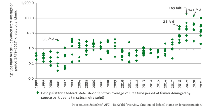 The XY scatter diagram FW-I-7 ’Volume of damaged timber due to spruce bark beetle infestation – case study’ indicates – for the period of 1998 to 2021 – the deviation of the annual volume of damaged timber infested by spruce bark beetle as a multiple of the multi-annual average for the period of 1998 to 2017. Eight individual dots represent the infestation data for eight Länder for each year, based on a logarithmic scale. 