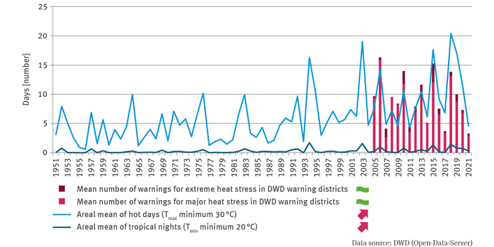 The illustration GE-I-1 ’Heat stress’ contains two lines indicating the number of hot days and the number of tropical nights respectively, in terms of the German area mean for the years from 1951 to 2021. Besides, the bar chart shows, for the years from 2005 to 2021, the mean number of days on which warnings were issued regarding major as well as extreme heat stress in the GWS warning districts. There is no significant trend discernible for the development of the number of days with heat warnings. 