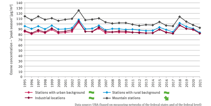 The line chart GE-I-9 ’Ozone burden’ shows the ozone concentration during the ’peak season’ in microgram (µg) per cubic metre from 1995 to 2021 annually. A differentiation is made between stations with an urban background, stations with a rural background, stations in industrial locations and stations in the mountains. 