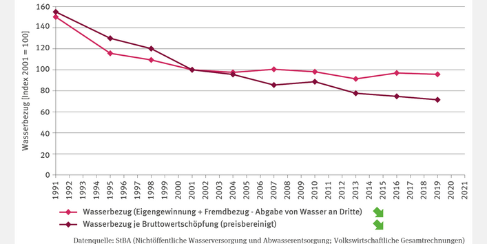 Die Abbildung "Wasserbezug des Verarbeitenden Gewerbes" zeigt eine Liniengrafik zur Entwicklung des Wasserbezugs im Zeitraum 1991–2019, dargestellt als Index (2001 = 100). Der Wasserbezug aus Eigen- und Fremdgewinnung abzüglich Wasserabgabe sank bis 2001 von rund 150 auf knapp unter 100 und stabilisierte sich. Der Wasserbezug je preisbereinigter Bruttowertschöpfung fiel von 155 (1991) auf etwa 70 (2019). Beide Zeitreihen zeigen einen signifikant fallenden Trend.
