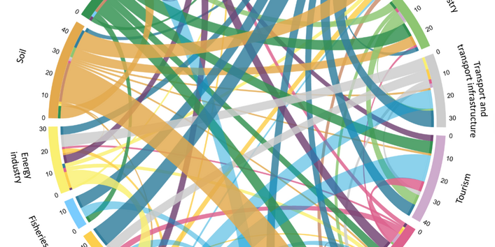 The graphic shows the outgoing and incoming interactions between the 13 action fields in the German adaptation strategy. The areas of water management and soil have a particularly large number of effects.