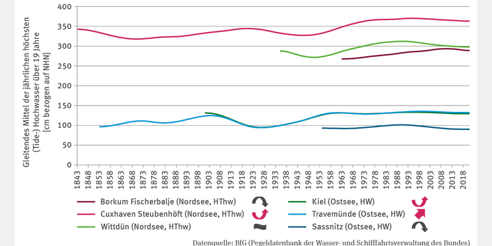 Das Liniendiagramm KM-I-3 "Höhe von Sturmfluten" zeigt das gleitende 19-Jahres-Mittel der jährlichen höchsten (Tide-)Hochwasser in Zentimetern bezogen auf Normalhöhennull an sechs Pegeln in Nord- und Ostsee. Die Zeitreihen umfassen je nach Datenlage die Jahre 1843/1963 bis 2021. Signifikante Anstiege zeigen Cuxhaven (350 cm), Kiel und Travemünde. Rückgänge wurden in Borkum und Sassnitz (100 cm) beobachtet. In Wittdün liegt kein signifikanter Trend vor.