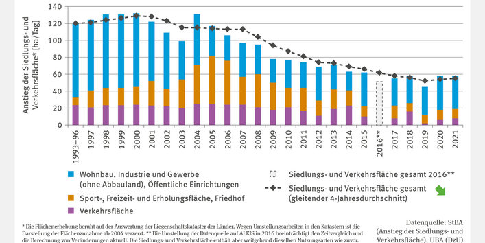 Das Säulendiagramm "Anstieg der Siedlungs- und Verkehrsfläche" zeigt den täglichen Flächenzuwachs von 1997 bis 2021 in drei Kategorien. Die Klasse "Wohnbau, Industrie und Gewerbe, öffentliche Einrichtungen" dominiert in fast allen Jahren, während der Zuwachs an Sport-, Freizeit-, Erholungs- und Friedhofsflächen variiert und der Zuwachs der Verkehrsfläche abnimmt. Der gleitende Vierjahresdurchschnitt zeigt einen fallenden Trend, welcher durch einen Methodenbruch im Jahr 2016 beeinträchtigt ist.