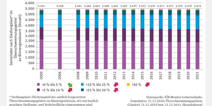Die Abbildung RO-R-6 "Siedlungsnutzung in amtlich festgesetzten Überschwemmungsgebieten" zeigt die Anzahl der Gemeinden nach Siedlungslast in Überschwemmungsgebieten an Binnengewässern als Stapelsäulen. Die Siedlungslast gibt den Anteil bebauter Fläche im Überschwemmungsgebiet an. Während die Kategorie „mehr als 0 bis 5 %“ abnimmt, steigen höhere Kategorien. Von 2000 bis 2021 sank der Anteil der geringsten Kategorie von 50 % auf 45 %.