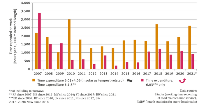 The illustration VE-I-5 ’Impacts on roads due to weather conditions and weather patterns’ shows a bar chart for the years 2007 to 2021 for the time expended on work due to extreme weather and disasters in hours per 1,000 kilometres of the network length (for 2021, not including motorways). 