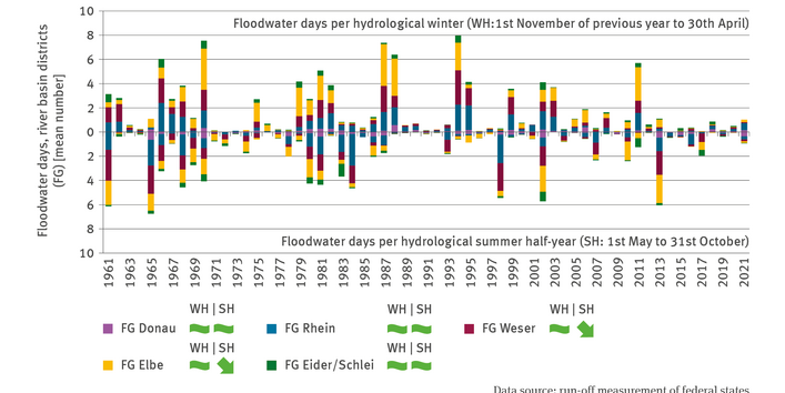 The bar chart WW-I-4 ’Floodwater’ shows – for the years of 1961 to 2021 – the number of floodwater days in the hydrological winter half-year (1st November of the previous year to 30th April) and in the hydrological summer half-year (1st May to 31st October) respectively, prevailing in the river basins of the Danube, Elbe, Rhine, Eider and Weser. The structure of the indicator is characterised by individual flood events which typically influence several river basins. 