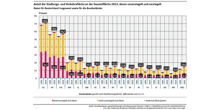 Diagramm: Deutschland wies zum Ende des Jahres 2023 52.074 Quadratkilometer Siedlungs- und Verkehrsflächen auf. Davon waren etwa 45 Prozent versiegelt.