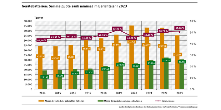 Das Diagramm bildet die Entwicklung der Sammelquote von 2014 bis 2023 ab. Im Jahr 2023 sank die Sammelquote im Vergleich zum Vorjahr leicht von 50,7 % auf 50,4 %.