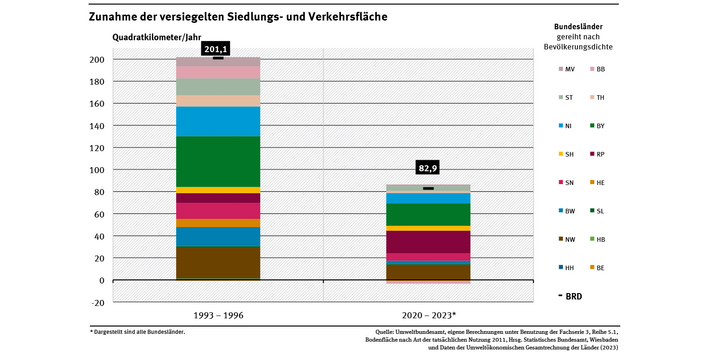 Das Diagramm zeigt die Zunahme der versiegelten Siedlungs- und Verkehrsfläche – einmal für die Jahre 1993 bis 1996 und einmal von 2020 bis 2023.