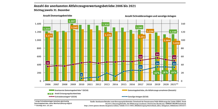 Diagramm: Die Anzahl der Demontagebetriebe erreichte 2009 den Maximalwert von 1.397 und sinkt langsam. 2021 nahmen 1.030 Demontagebetriebe Altfahrzeuge an. 2021 wurden 49 Schredderanlagen und 33 sonstige Anlagen zur Altfahrzeugbehandlung betrieben.