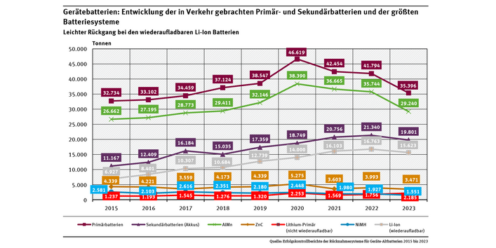 Diagramm: 2023 wurden 35.396 t Primärbatterien und 19.801 t Akkus in Verkehr gebracht. Im Vergleich zum Vorjahr nahm die Masse der Primärbatterien um 6.398 t und die Masse der Akkus um 1.539 t ab.