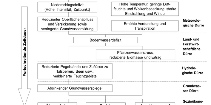Abfolge des Auftretens von Dürren und deren Auswirkungen für allgemein anerkannte Dürretypen
