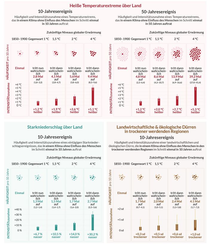 Häufigkeit und Intensitätszunahme von extremen Temperatur-, Niederschlags- und Dürreereignissen in Abhängigkeit vom Grad der Erwärmung