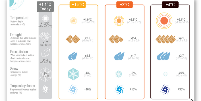 Grafik zeigt das Dürrerisiko in Abhängigkeit des globalen Temperaturanstieges