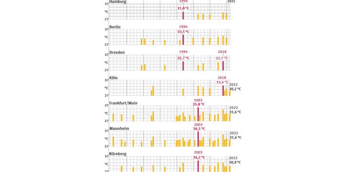 Acht Grafiken zeigen die Entwicklung von Hitzewellen in ausgewählten deutschen Städten von 1950 bis 2022. Deutlich wird: Seit den 1990er Jahren häufen sich Hitzewellen und erreichen höhere Spitzentemperaturen. Diese Entwicklung steht im Einklang mit den beobachteten Auswirkungen des Klimawandels. Die Rekordwerte fielen meist in die Jahre 1994 und 2003. In jüngerer Zeit (2018, 2022) wurden jedoch ebenfalls neue Höchstwerte gemessen. Besonders betroffen sind Frankfurt, Mannheim und Köln.