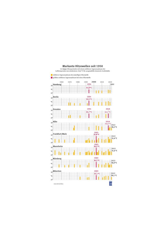 Acht Grafiken zeigen die Entwicklung von Hitzewellen in ausgewählten deutschen Städten von 1950 bis 2022. Deutlich wird: Seit den 1990er Jahren häufen sich Hitzewellen und erreichen höhere Spitzentemperaturen. Diese Entwicklung steht im Einklang mit den beobachteten Auswirkungen des Klimawandels. Die Rekordwerte fielen meist in die Jahre 1994 und 2003. In jüngerer Zeit (2018, 2022) wurden jedoch ebenfalls neue Höchstwerte gemessen. Besonders betroffen sind Frankfurt, Mannheim und Köln.