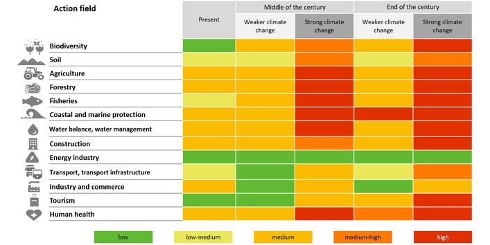 The table shows the climate risks without adaptation in 13 action fields. By the end of the century, the risk will increase significantly in all areas of activity.