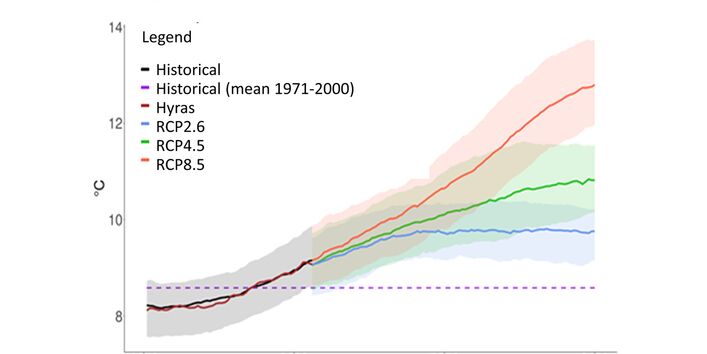 It shows the future change in the average annual air temperature in Germany up to the end of the century.