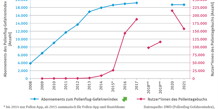 Die Abbildung „Informationen zu Pollen“ zeigt die Anzahl der Abonnements des Pollenflug-Gefahrenindex und die der Nutzerinnen und Nutzer des Pollentagebuchs. Die Abonnements stiegen von 2008 bis Mitte der 2010er-Jahre auf rund 19.000 und stagnierten seitdem. Ab 2016 wuchs die Zahl der Pollentagebuch-Nutzer exponentiell auf über 180.000, fiel jedoch 2021 auf knapp über 150.000. Seit 2015 umfassen die Abonnements sowohl die Pollen-App als auch „Husteblume“.