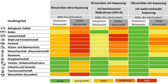 Es wird eine Tabelle der Klimarisiken mit Anpassung gezeigt. Zur Mitte des Jahrhunderts kann das Risiko durch weitreichende Anpassung auf gering bis mittel(hoch) gesenkt werden.