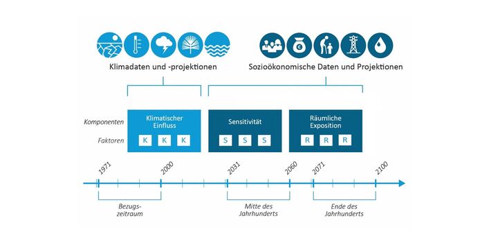 Abgebildet ist die schematische Darstellung des im Text erläuterten Ansatzes der KWRA 2021.