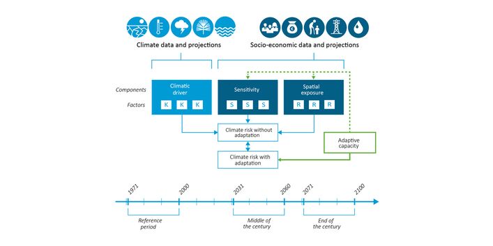 A schematic representation of the methodology and central terms of KWRA 2021.