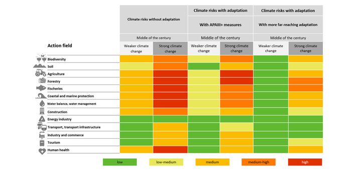 A table of climate risks with adaptation is shown. By the middle of the century, the risk can be reduced to low to medium (high) through extensive adjustments.