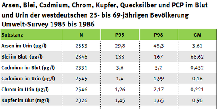 Tabelle zur Arsen- und Schwermetall- sowie PCP-Belastung in der BRD, Umwelt-Survey 1985 bis 1986