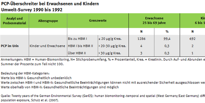 Tabelle zu den PCP-Überschreitungen im Umwelt-Survey 1990 bis 1992