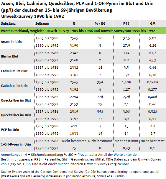 Tabelle zur Belastung der Erwachsenen mit Arsen, Schwermetallen, PCP und 1-OH-Pyren