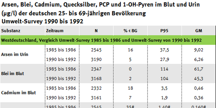 Tabelle zur Belastung der Erwachsenen mit Arsen, Schwermetallen, PCP und 1-OH-Pyren